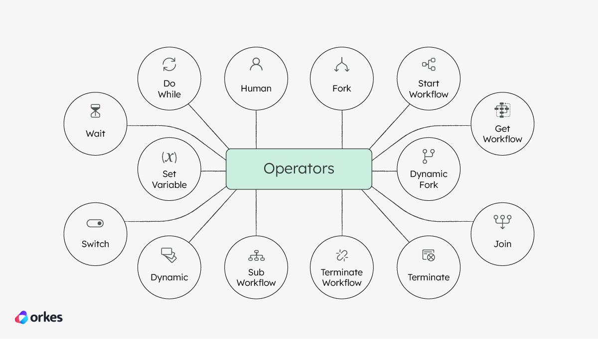 Diagram of all Conductor operators: Switch, Dynamic, Wait, Set Variable, Do WHile, Human, Sub Workflow, Terminate Workflow, Terminate, Fork, Join, Dynamic Fork, Start Workflow, Get Workflow.