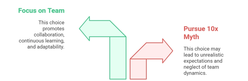 The Myth of the 10x Developer 🦄