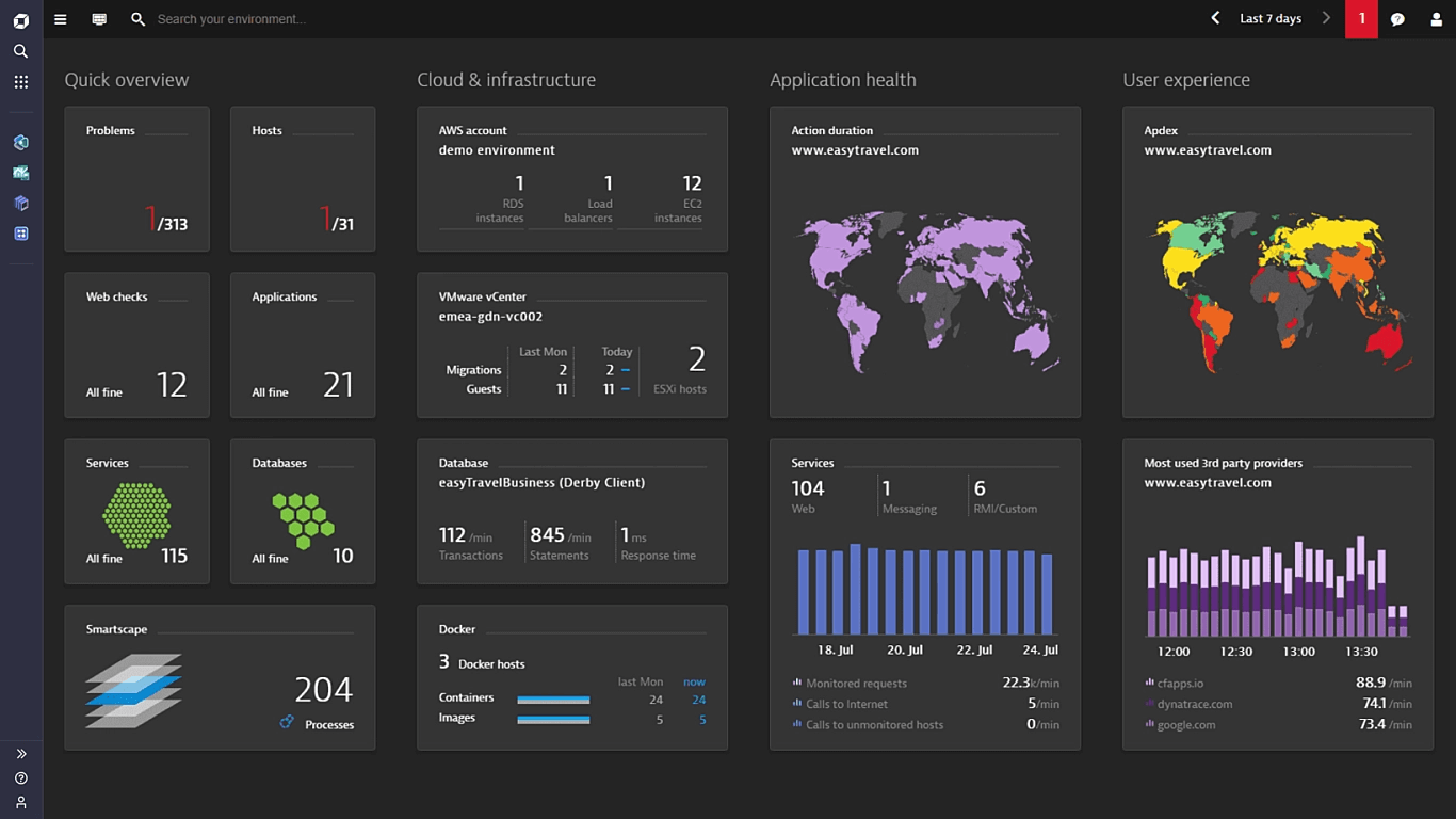 Screenshot of dashboard of Dynatrace