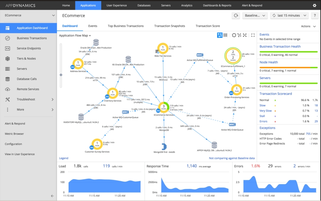 Screenshot image of AppDynamics dashboard