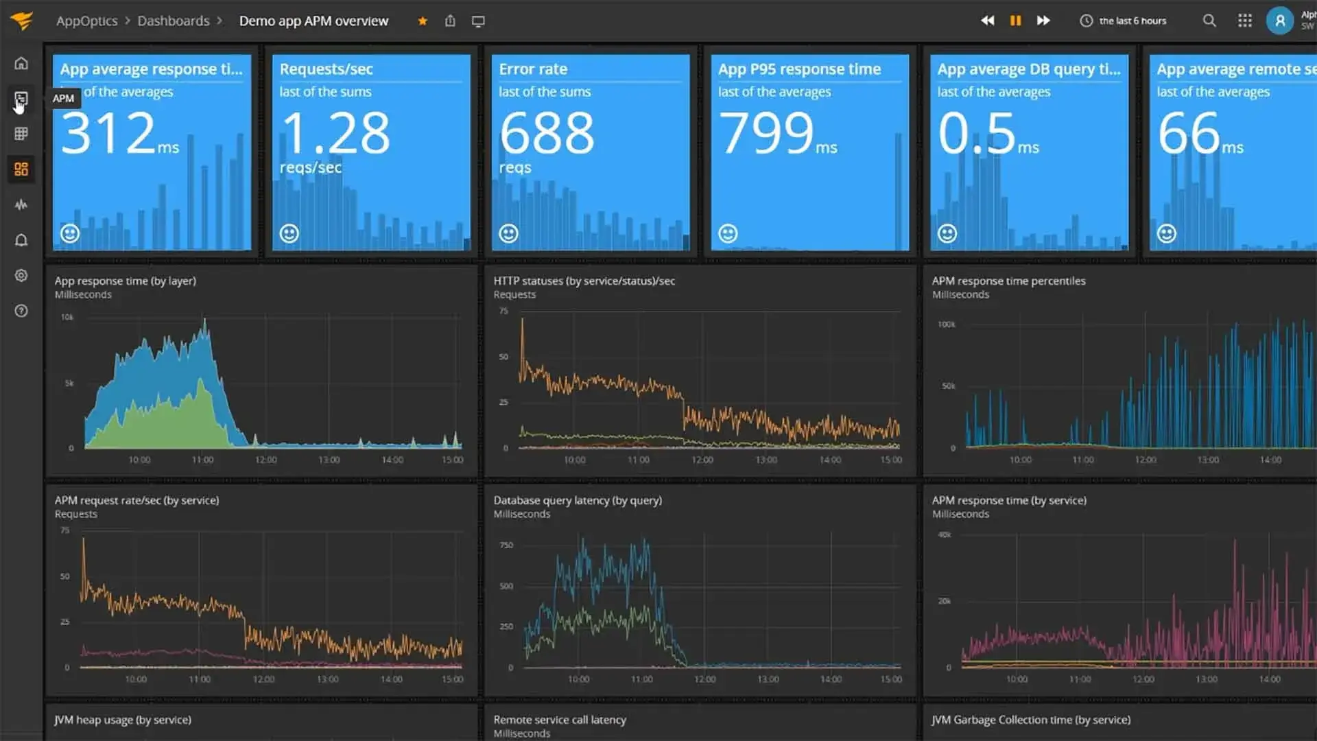 Dashboard of Pingdom