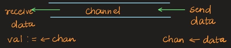 Channels