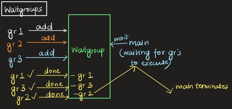 Waitgroups