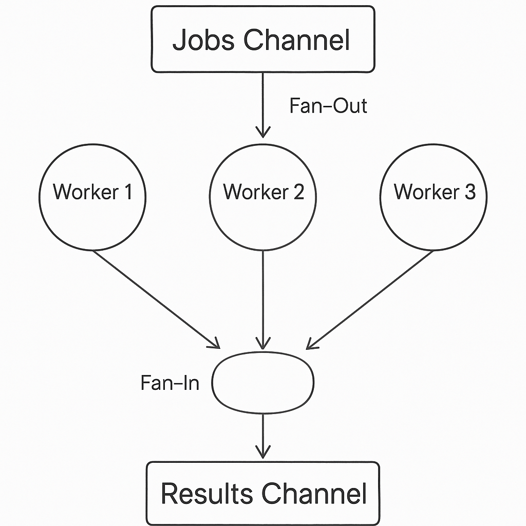 Fan-in and Fan-out