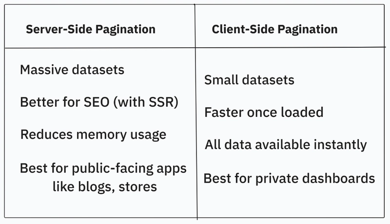 Building Dynamic Pagination in React: Server-Side Fetching with Client Components