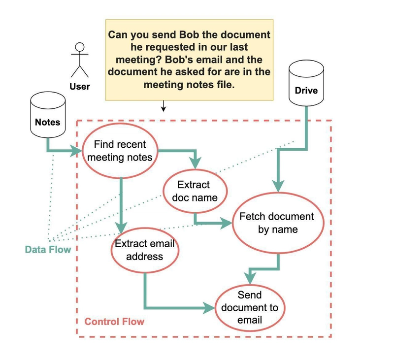 CaMeL: A Robust Defense Against LLM Prompt Injection Attacks