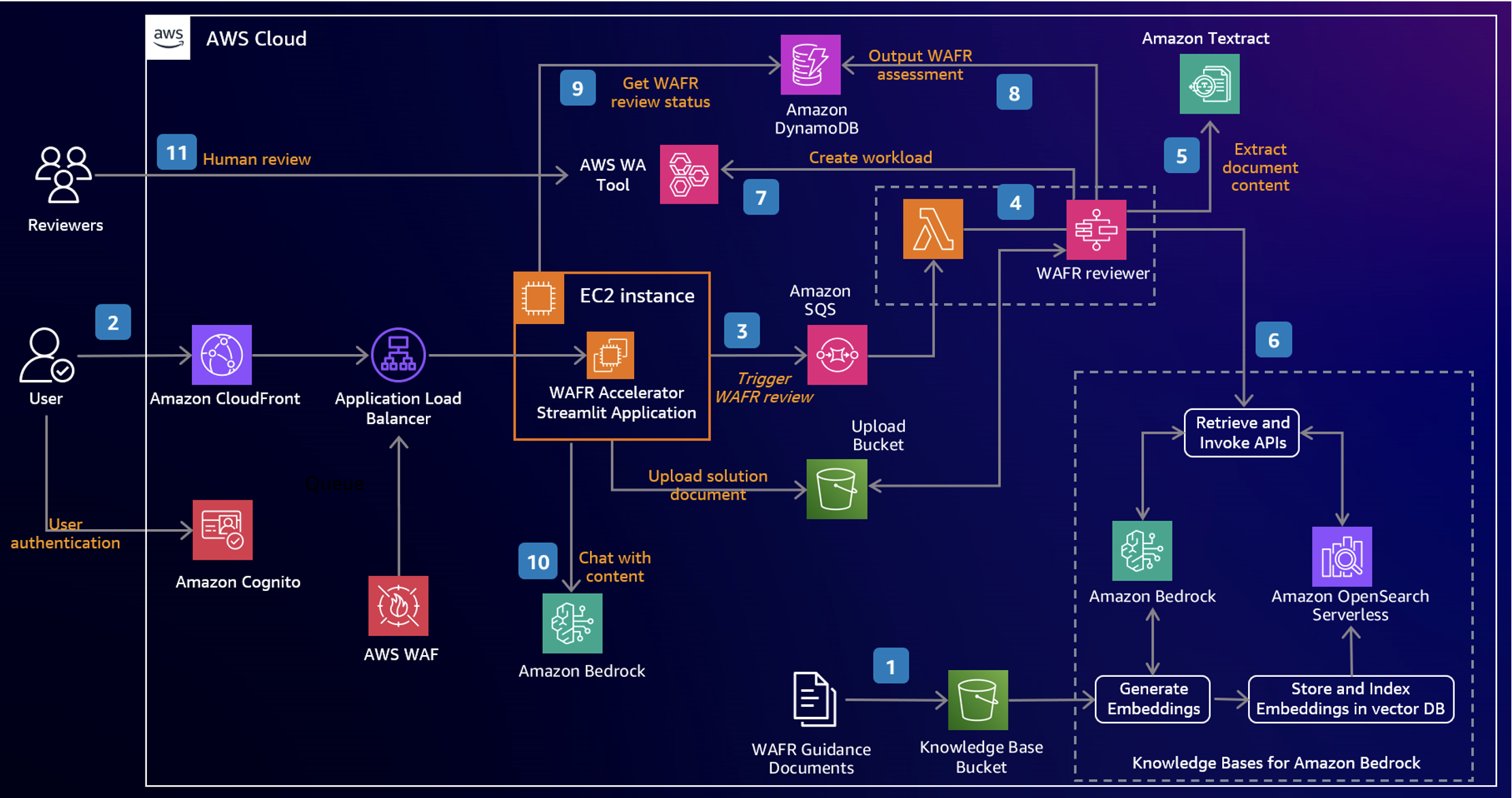 solution-architecture