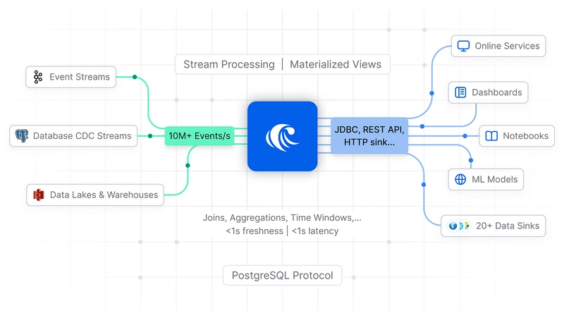 Is RisingWave the Next Apache Flink?