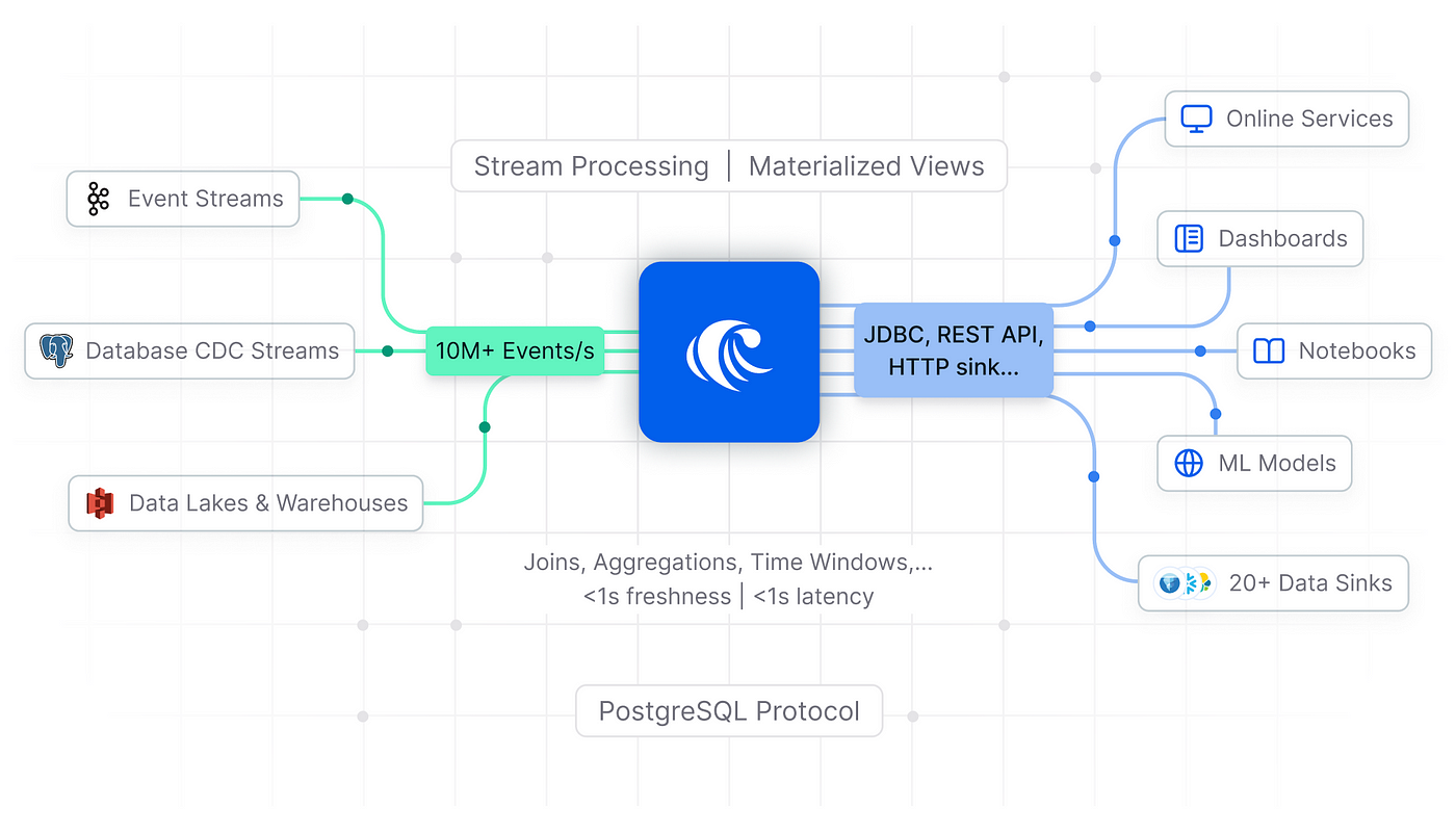 architecture of RisingWave