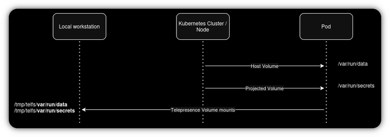 Local Kubernetes Development Made Easy with Telepresence Replace Mode