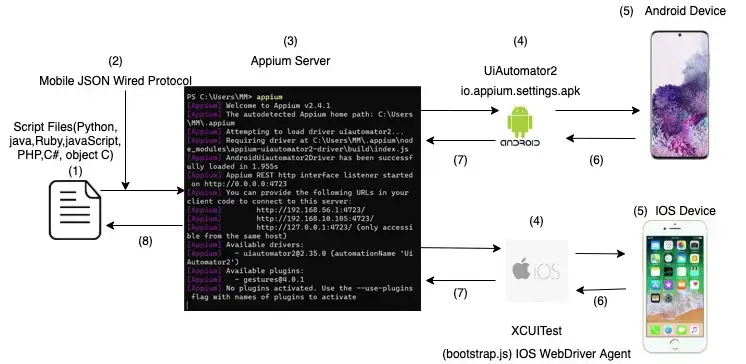 Gestures in Appium - Part 1 - History | Element/Display Rectangular | W3C ActionsAPI