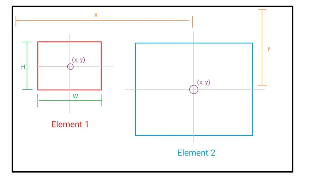 Element Rectangular (Size, Location)<br>
