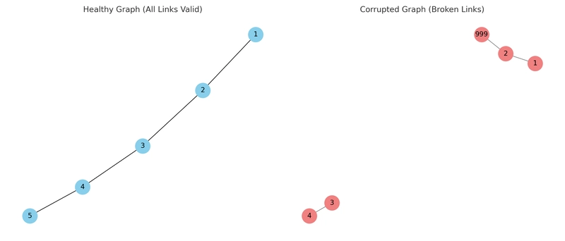 Neo4j Tutorial: # 📚 Handling Neo4j Database Consistency Errors — With a Real-Life Example and Visuals