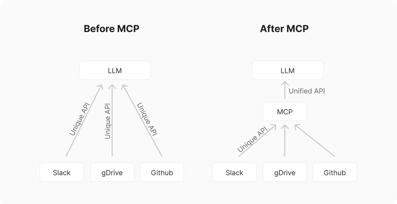 Context Protocol (MCP): Bridging AI and Data Silos Empowering Smarter AI Assistants Through Universal Connectivity
