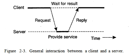 2.2 SYSTEM ARCHITECTURES / 2.2.1 Centralized Architectures (Distributed Systems)
