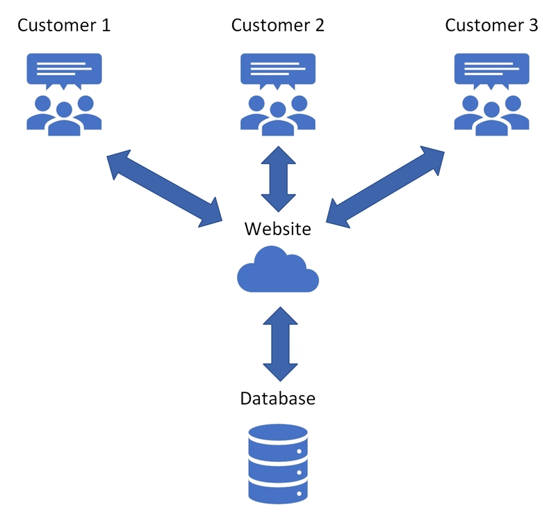Top 5 Features B2B SaaS Systems Need to Attract Customers