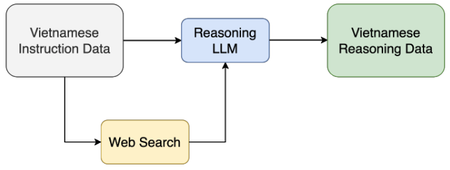 Reasoning Data Curation diagram showing the process of creating and validating the Vietnamese reasoning dataset