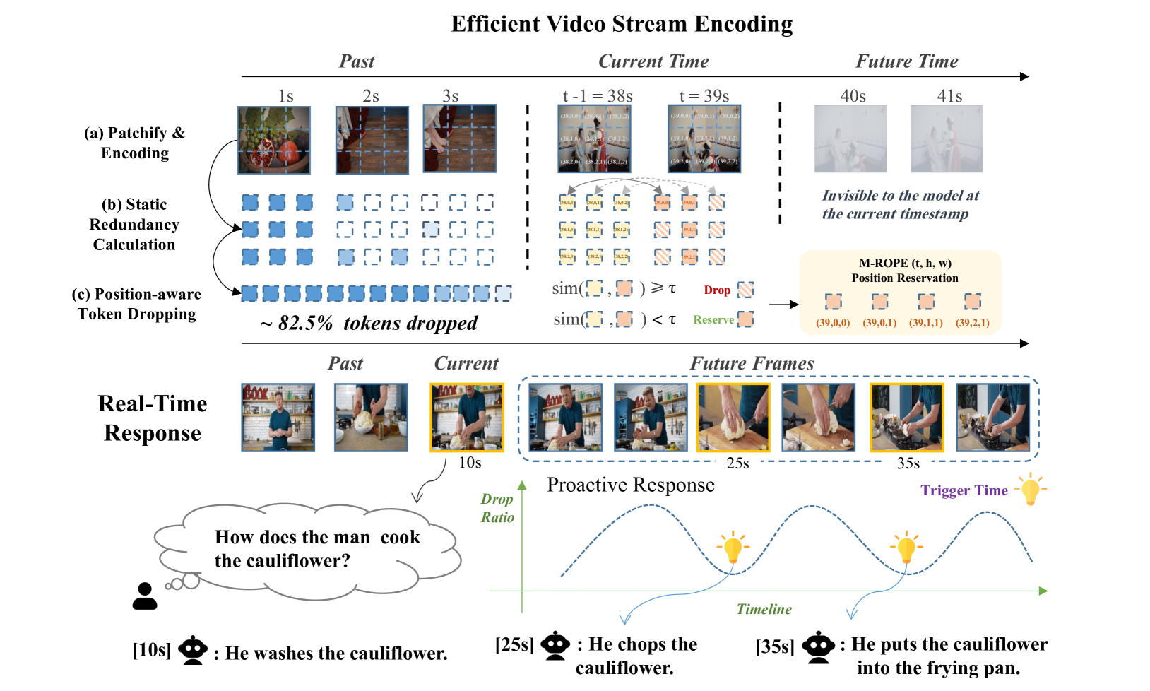 The core of TimeChat-Online lies in the Differential Token Dropping (DTD) design for efficiently encoding video streams. DTD captures significant temporal changes through three steps: (a) patchifying and encoding dense video frames, (b) calculating static redundancy between temporally-consecutive and spatially-identical video tokens, (c) dropping temporally-redundant video tokens while preserving the (temporal, height, width) positions of remaining tokens. DTD dynamically eliminates visual redundancy in the temporal dimension, yielding an adaptive drop ratio for each frame. During Real-Time Interaction, frames with low drop ratios in the timeline indicate video scene transitions, triggering TimeChat-Online to achieve Proactive Responding at these scene-oriented timestamps.