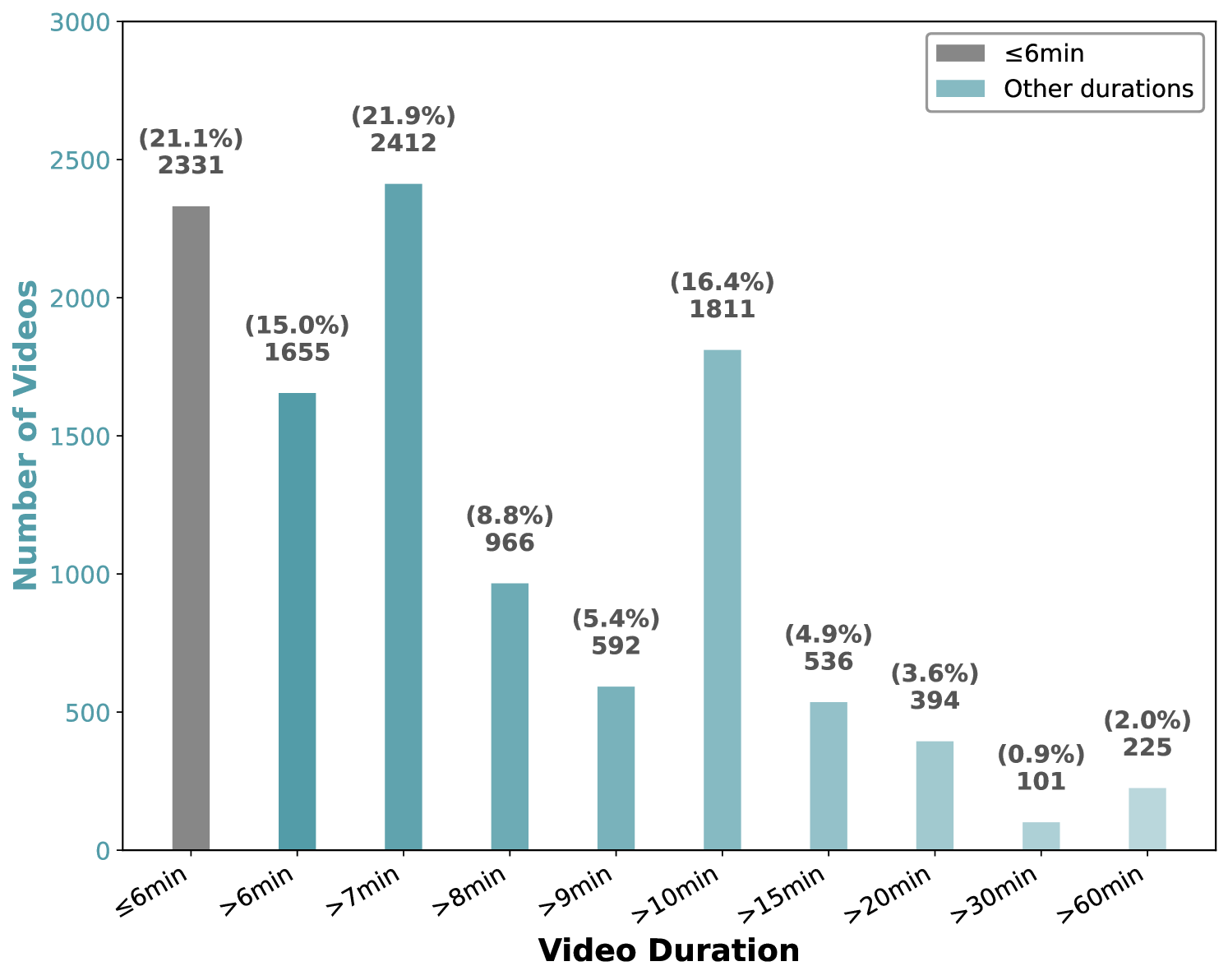 Distribution of video durations across the 11,043 videos in our dataset. The minimum video length in our dataset is 5 minutes.