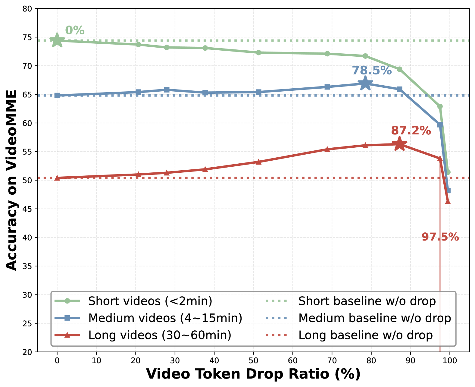 Video redundancy of different video length on VideoMME.