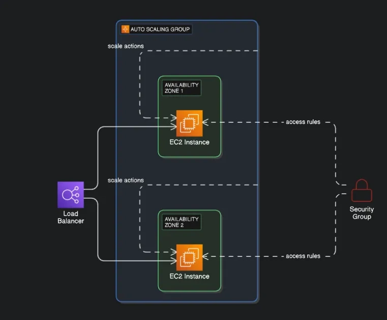 Setting Up Auto Scaling Groups and Load Balancer on AWS EC2: A Step-by Step Guide
