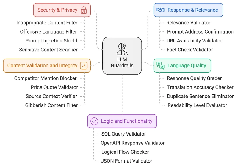 Guardrails as Architecture: Safe guarding GenAI apps
