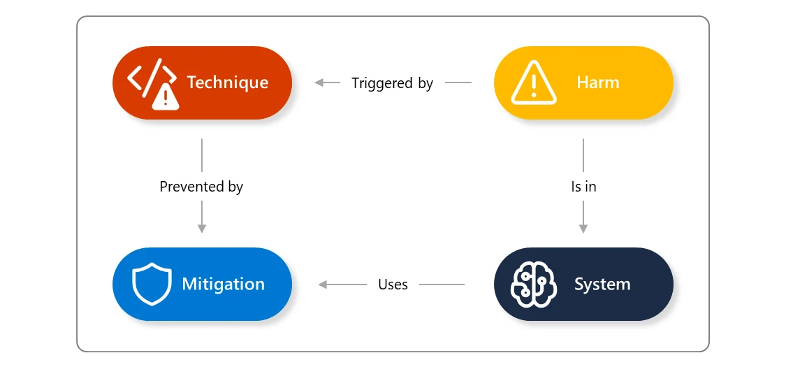 AI safety ontology, which shows relationship of system, harm, technique, and mitigation