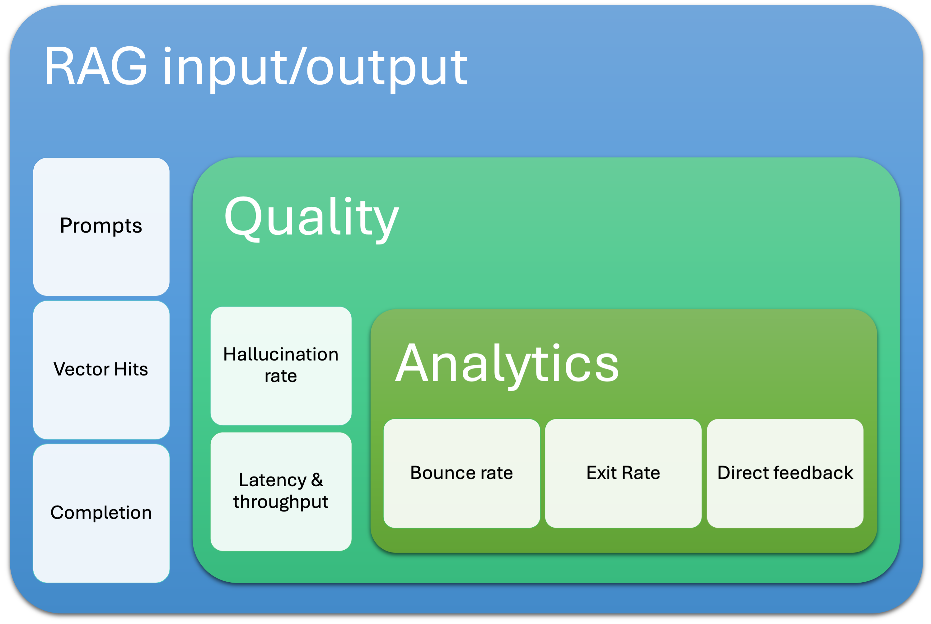 End to end traceability across layers