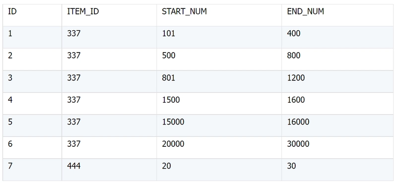 How to simply perform the difference set operation of a continuous interval ？