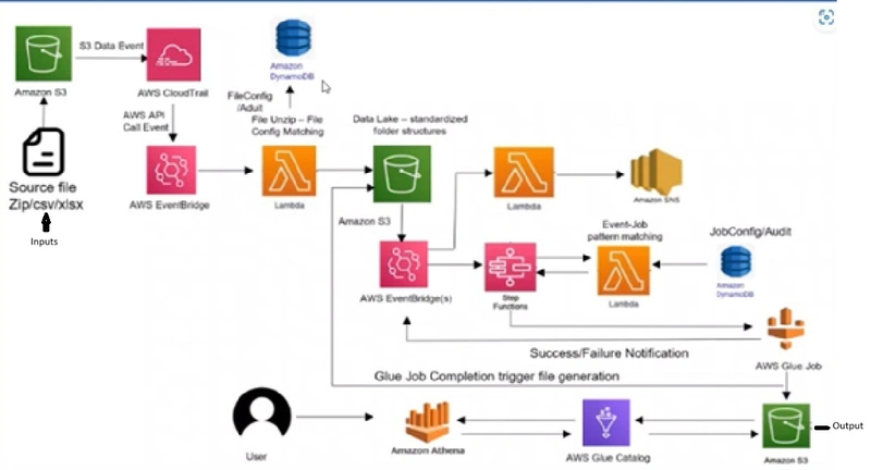 Transform Settlement Process using AWS Data pipeline