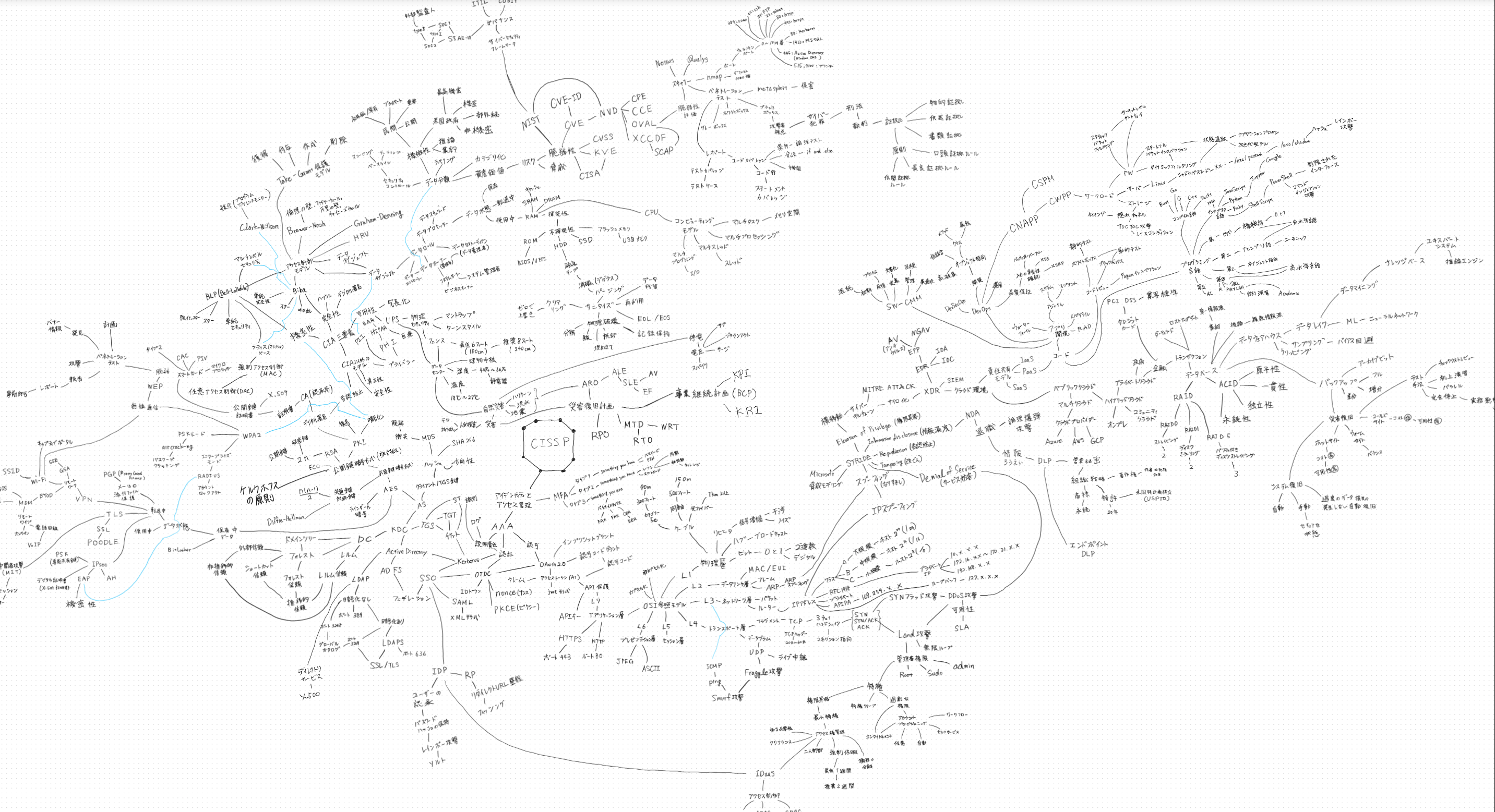 Knowledge Map