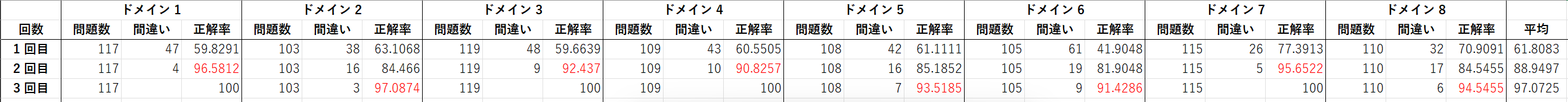 Domain Score