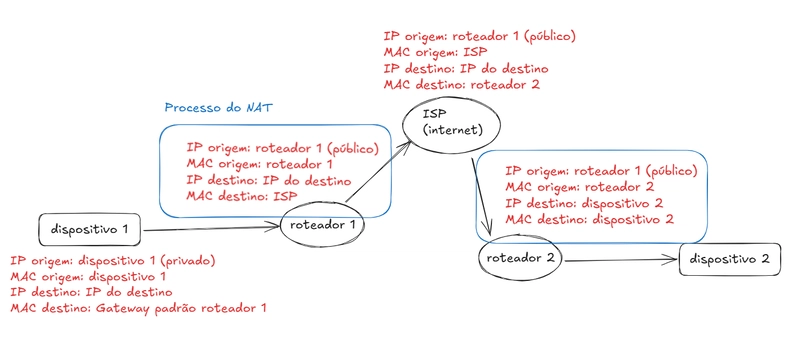 Redes: pt. 4 - Gateway, ARP e roteamento