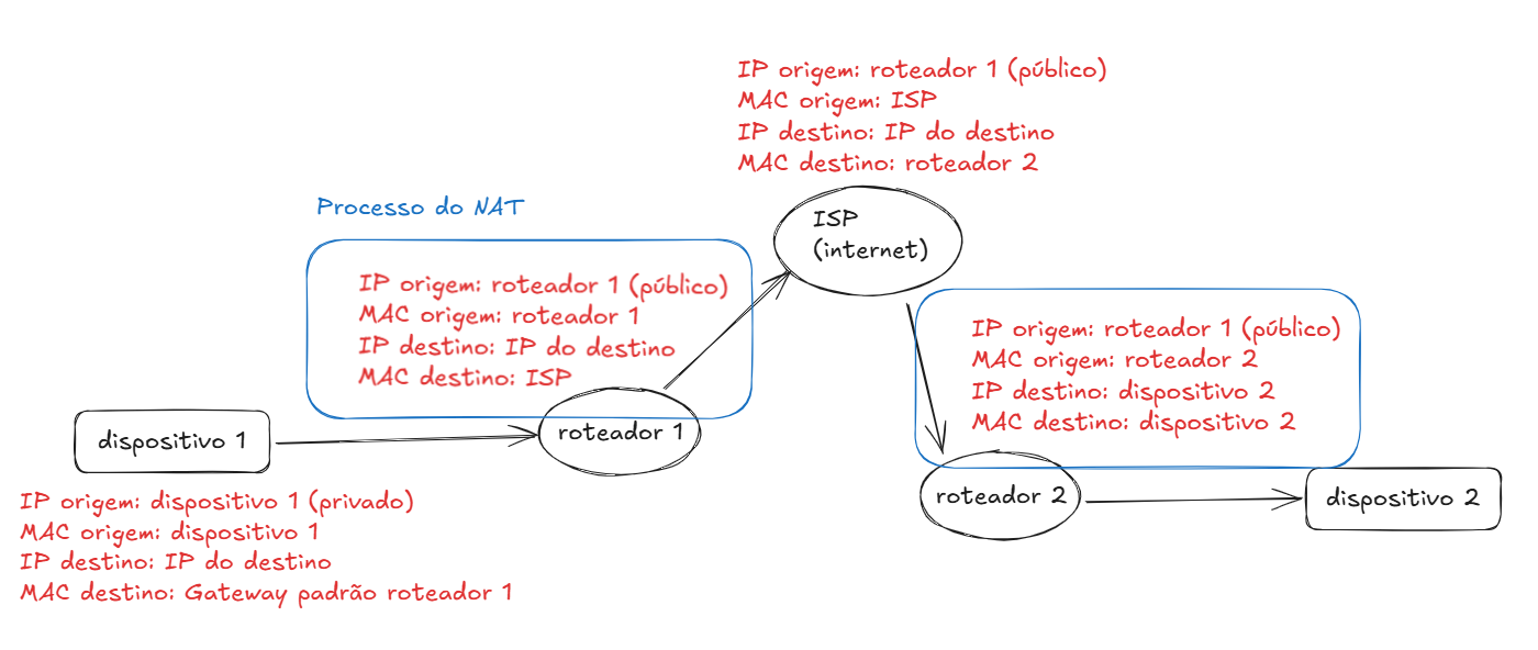 Fluxo de envio de pacotes entre dispositivos através de roteadores e ISP, com NAT. O dispositivo 1 envia para Roteador 1: IP privado de origem e MAC de gateway como destino. O Roteador 1 realiza NAT: altera IP de origem para IP público e envia para ISP. O ISP encaminha para Roteador 2: mantém IP de origem e IP de destino. O Roteador 2 encaminha para Dispositivo 2: troca MAC de origem e destino para a rede interna.  <br>
Processos de NAT destacados nos roteadores.