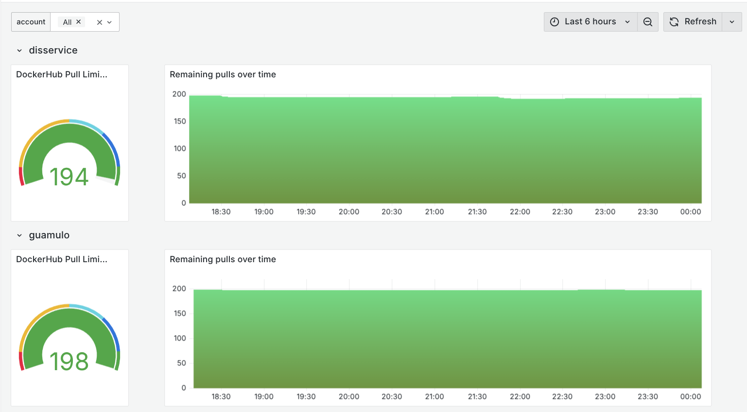 Grafana Dashboard