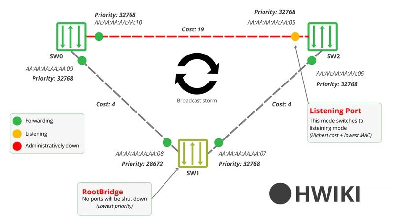 Understand Spanning Tree Protocol (STP)