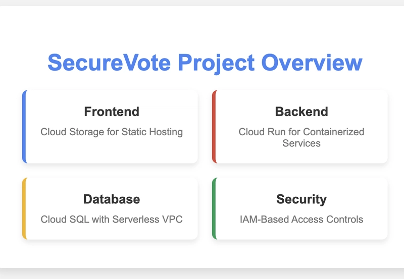 From Traditional to Serverless: Building a Secure Voting System on GCP