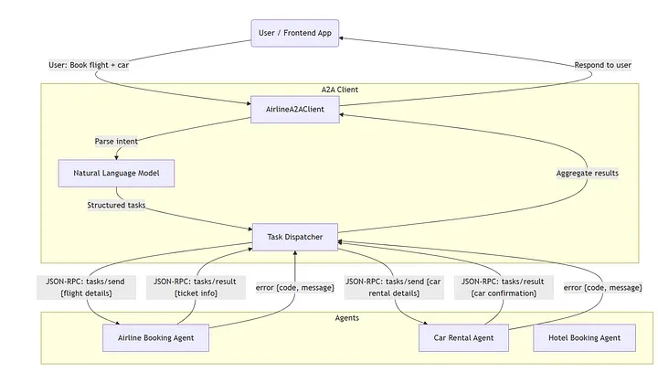 A2A Protocol : Deep Dive