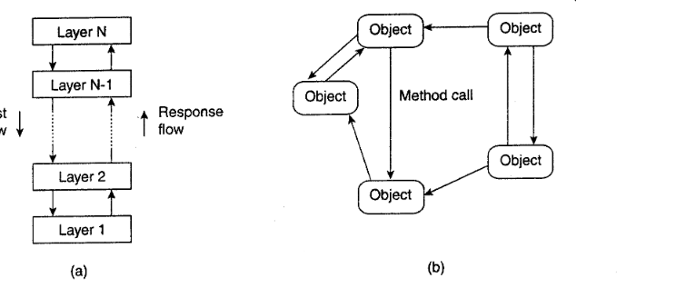 2.1 ARCHITECTURAL STYLES (Distributed Systems)