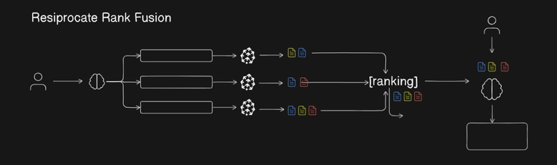 Understanding Reciprocal Rank Fusion (RRF) in Retrieval-Augmented Systems