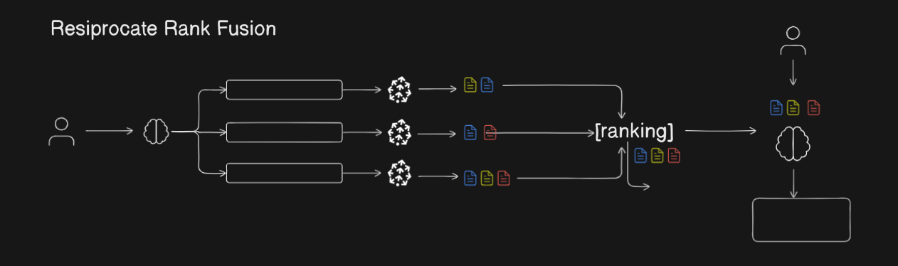 Flow chart of Reciprocal Rank Fusion