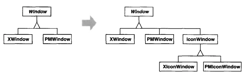 What is Bridge Design Pattern?