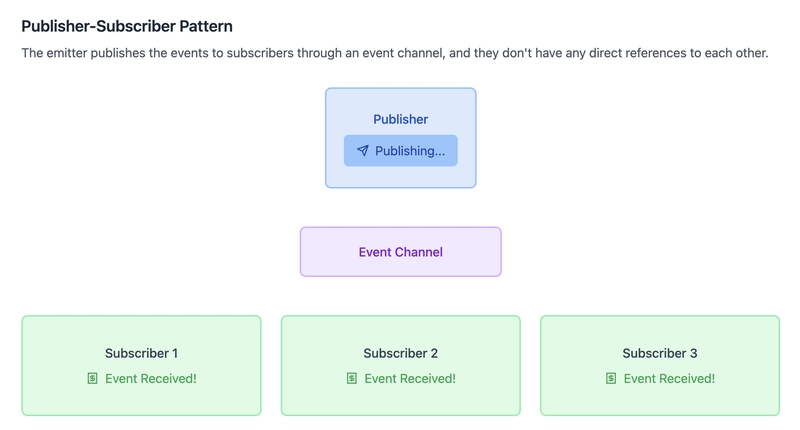 Observer pattern | components communication in React - part two