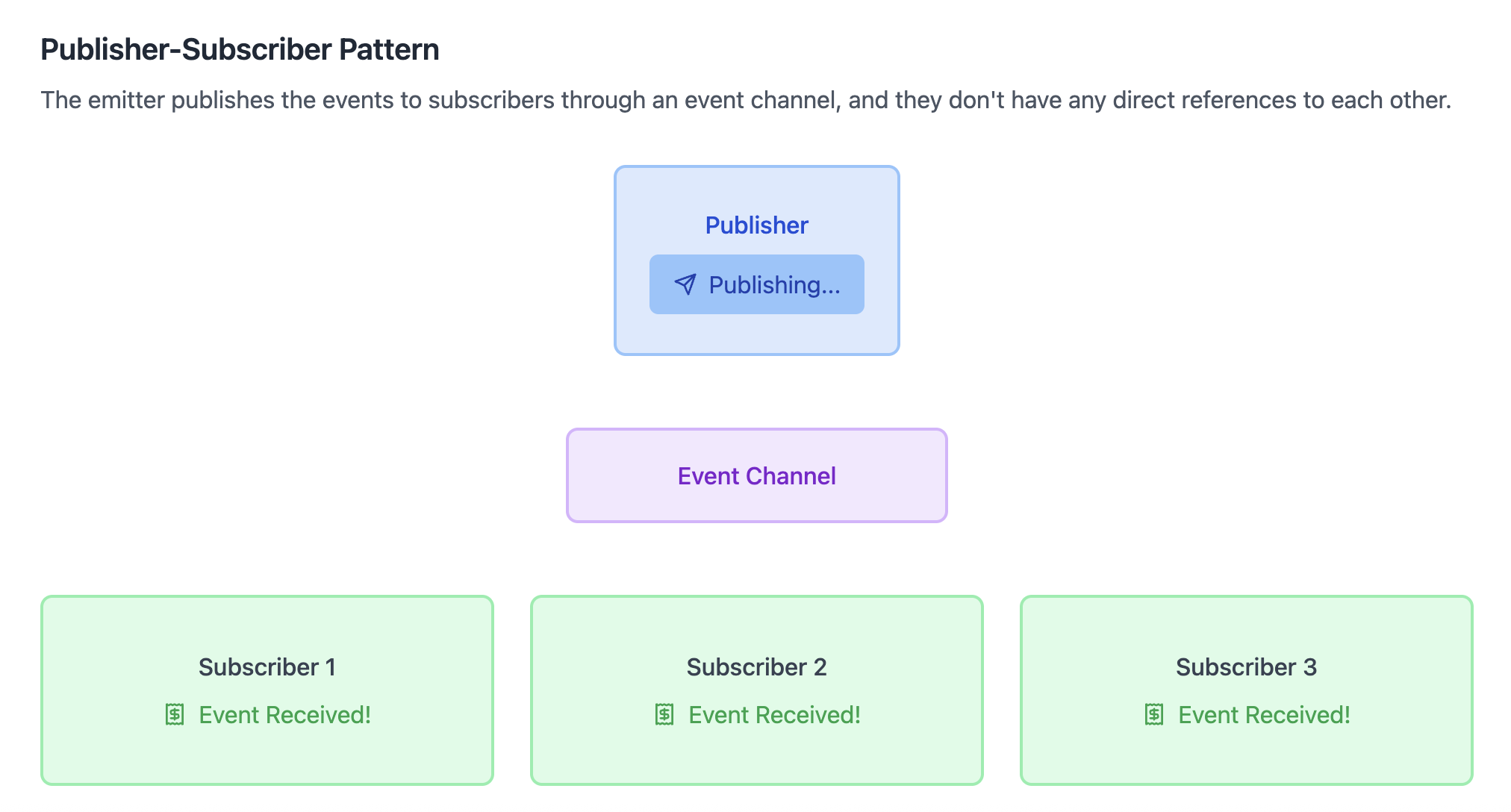 pub-sub pattern