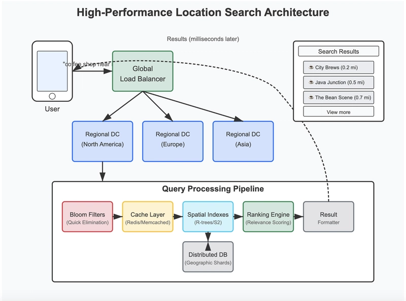 High-Performance Location Searching: How Map Apps Handle Billions of Places