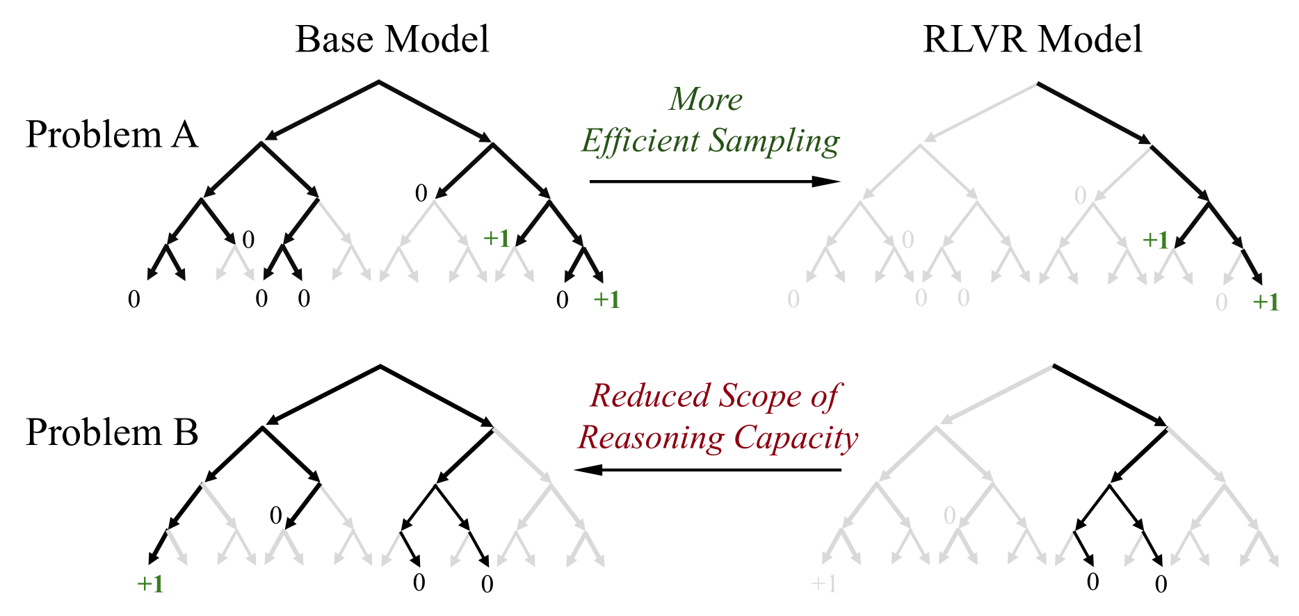 The effect of RLVR on LLM's reasoning ability. Search trees generated by sampling from base and RLVR-trained models for given problems. Grey paths are unlikely to be sampled, black paths are likely, and green paths are correct with positive rewards. The key finding is that all reasoning paths in RLVR models already exist in base models. RLVR biases distribution toward rewarded paths for problems like Problem A, improving sampling efficiency but reducing reasoning capacity scope. For problems like Problem B, the base model contains correct paths that the RLVR model doesn't.
