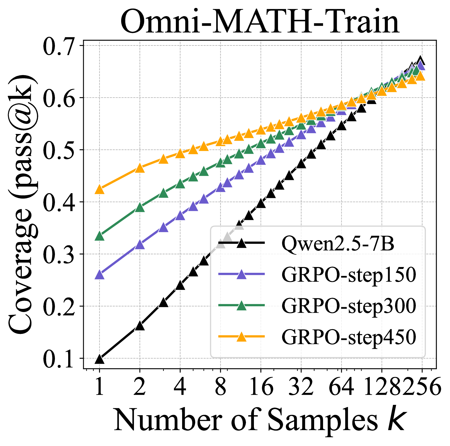 Pass@k curves of base models and their zero-RL-trained counterparts across multiple mathematical benchmarks. When k is small, RL-trained models outperform their base versions. However, as k increases to the tens or hundreds, base models consistently catch up with RL-trained models across all benchmarks and LLM families without exception. Eventually, base models surpass RL-trained models.