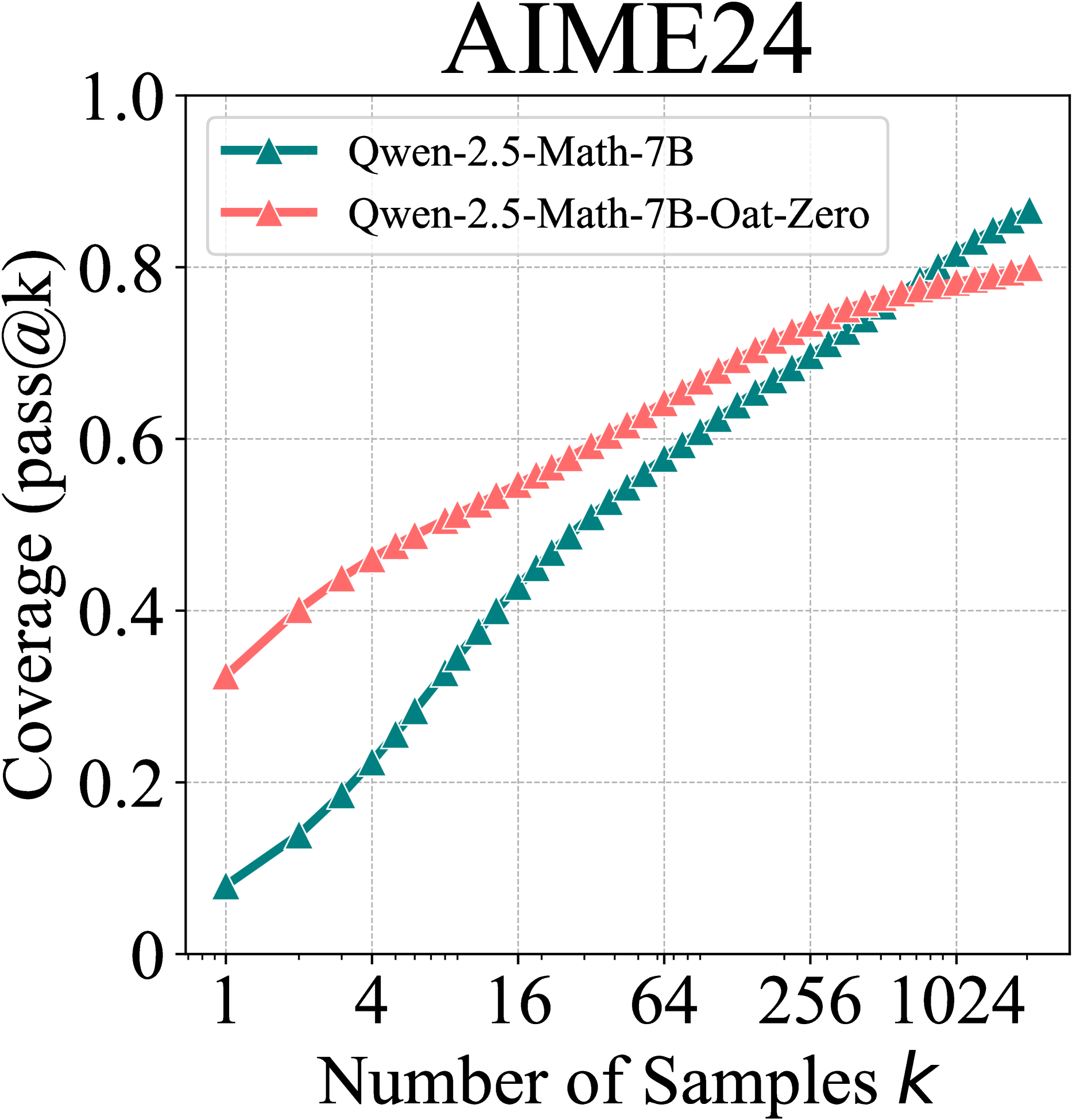 Oat-Zero for AIME24.