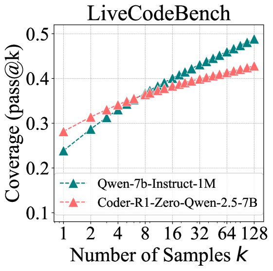 RLVR for Coding.