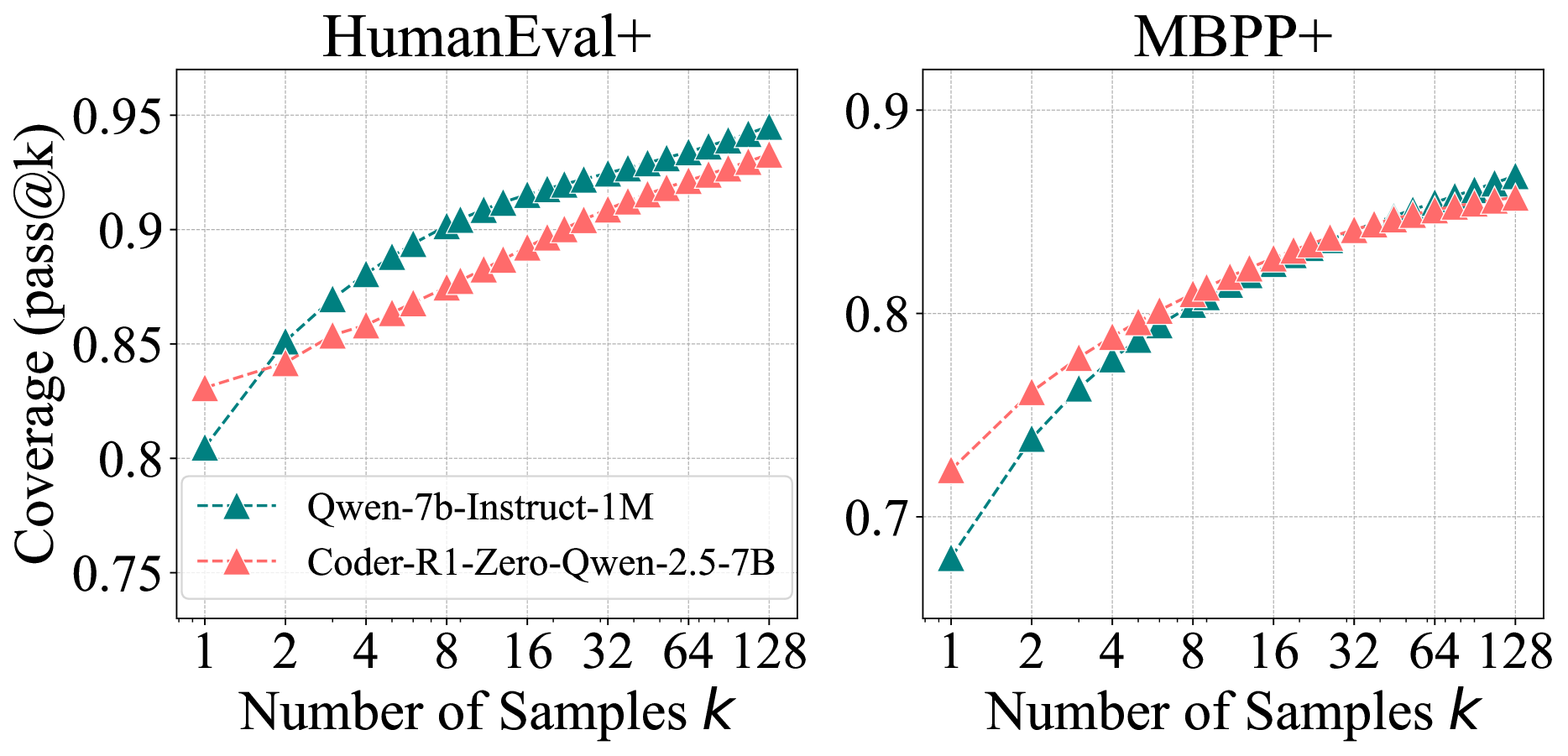 Pass@k curves of base models and zero-RL counterparts. (Left) Code Generation. (Right) Visual Reasoning.